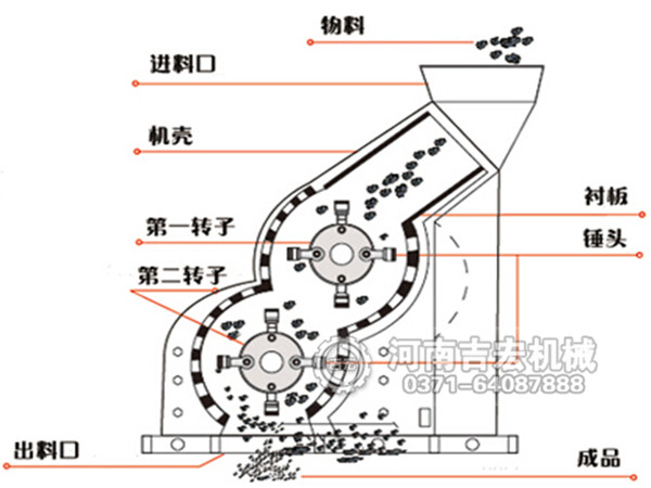 煤矸石粉碎机工作原理