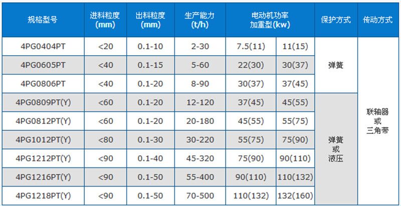 四辊破碎机参数表