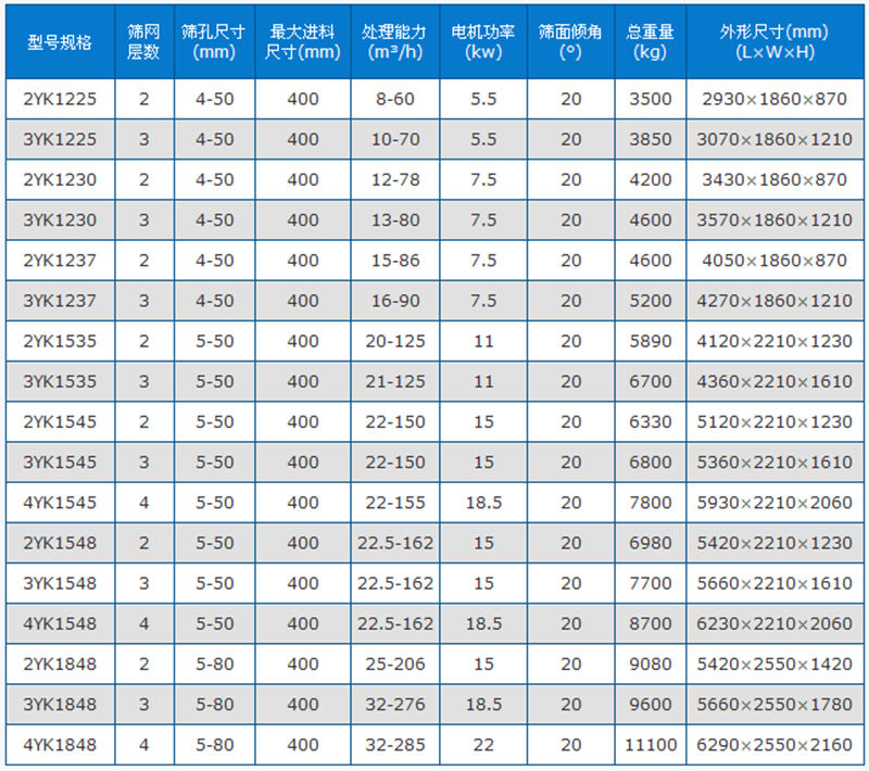 圆振动筛技术参数