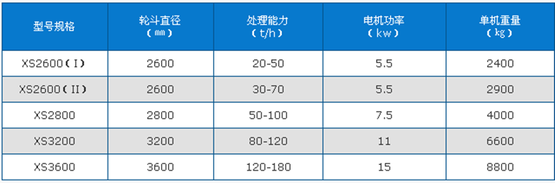 轮斗式洗沙机技术参数