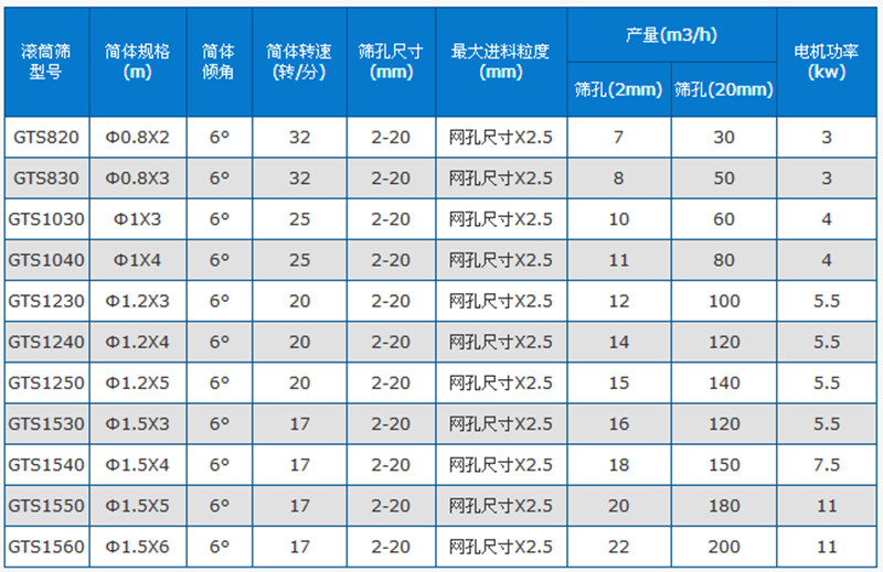 滚筒筛技术参数